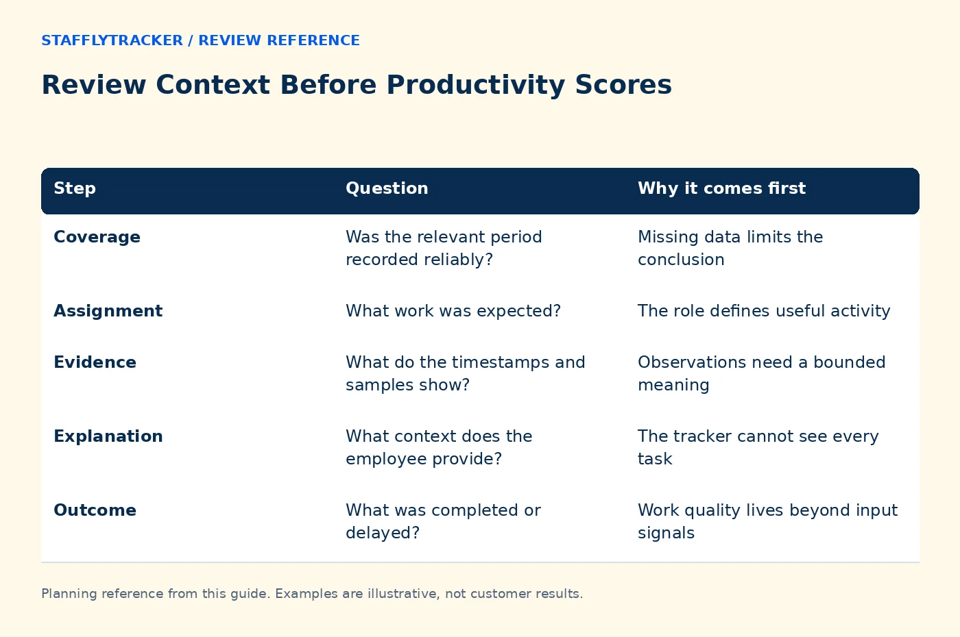 Review Context Before Productivity Scores reference comparing step, question, why it comes first