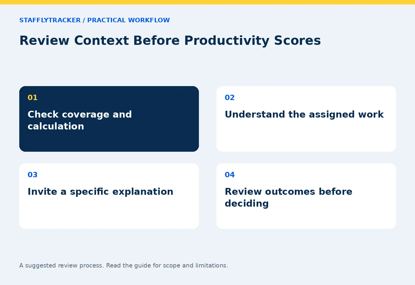 Review Context Before Productivity Scores workflow: Check coverage and calculation; Understand the assigned work; Invite a specific explanation; Review outcomes before deciding